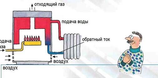 Как работает газовый котел?