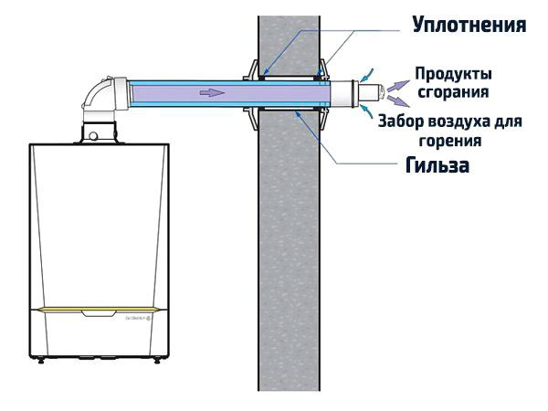 Коаксиальная труба дымохода Коаксиальная труба дымохода