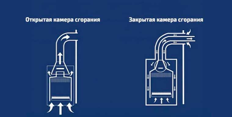 Сравнение котлов открытой и закрытой камеры сгорания Сравнение котлов