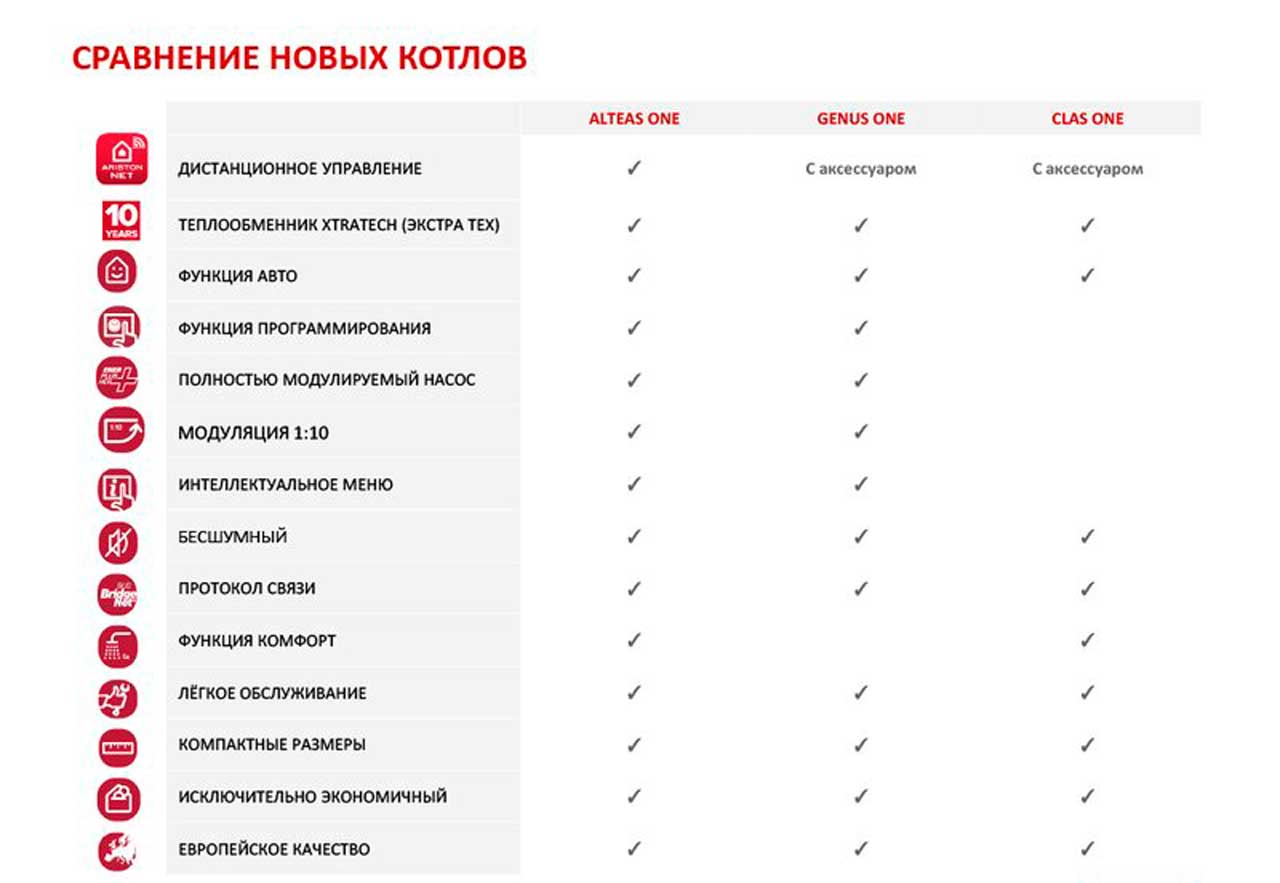 Параметры сравнения котлов Аристон Параметры сравнения котлов Аристон