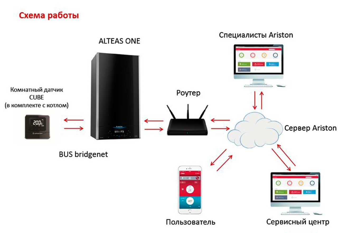 Схема работы ALTEAS ONE Схема работы ALTEAS ONE