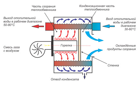 экономия газа в конденсационном котле экономия газа в конденсационном котле