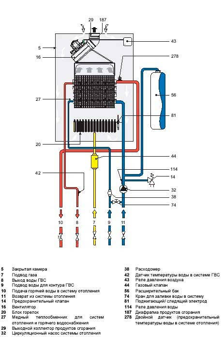 Строение газового котла Строение газового котла