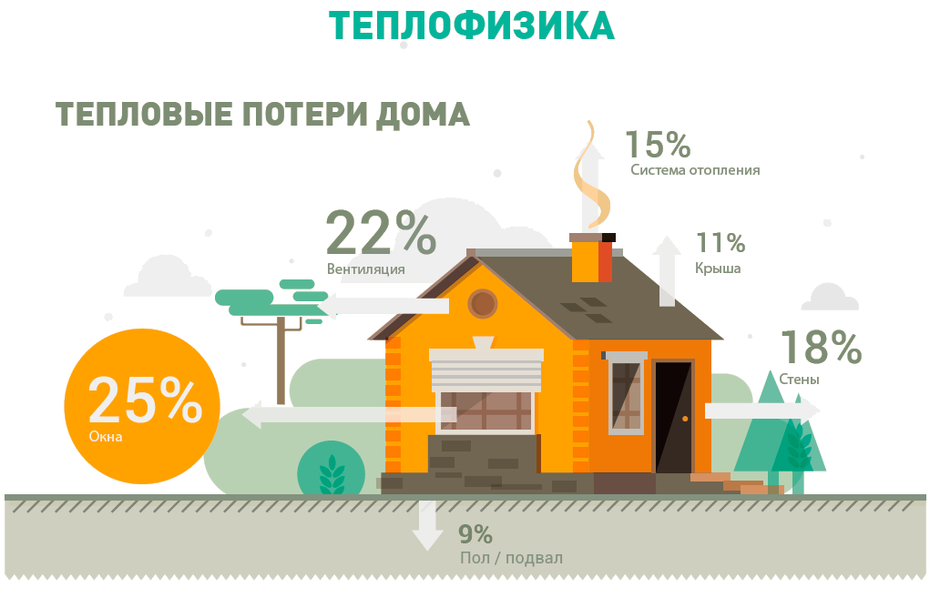 Куда уходит тепло Куда уходит тепло