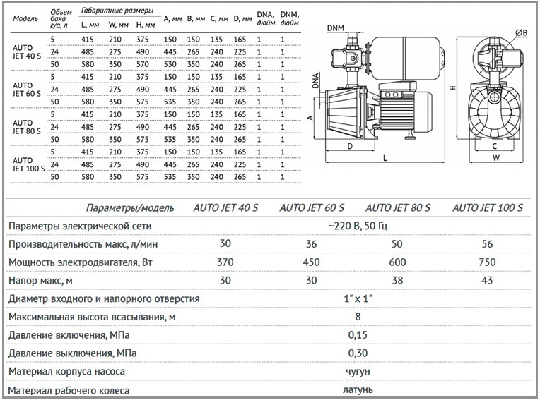 Unipump AUTO JET S 5л техническая характеристика