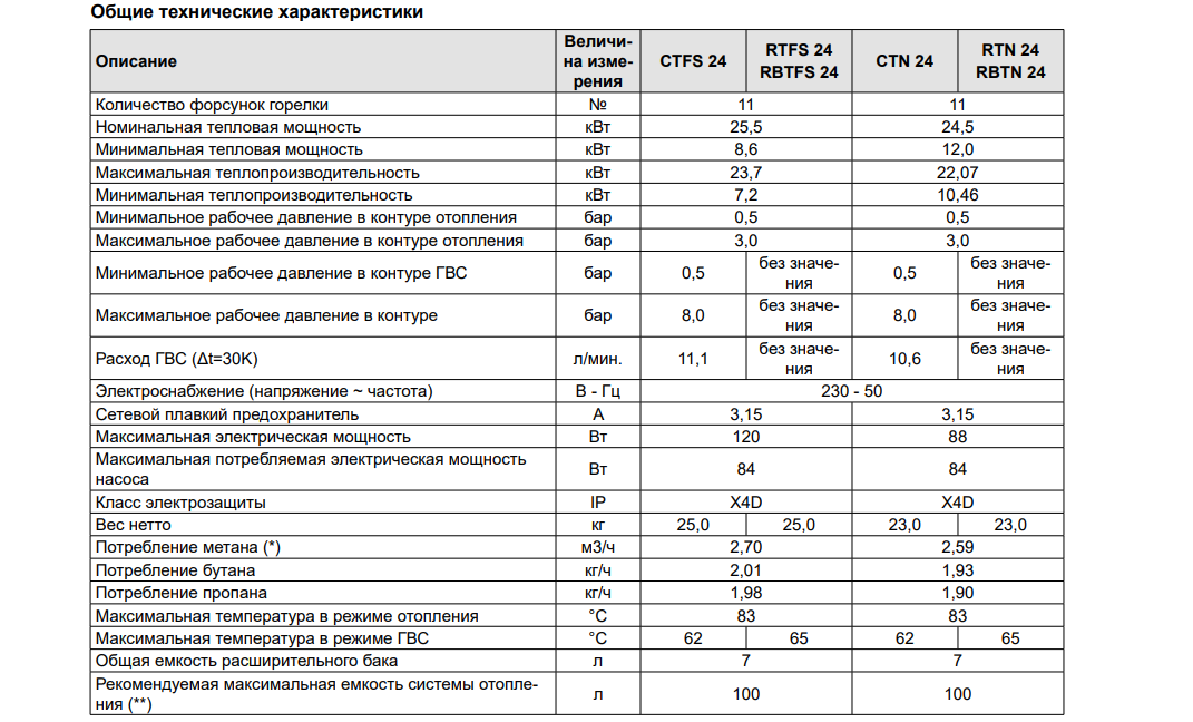 Котёл Fondital Antea СTN 24-CTFS 24 характеристика
