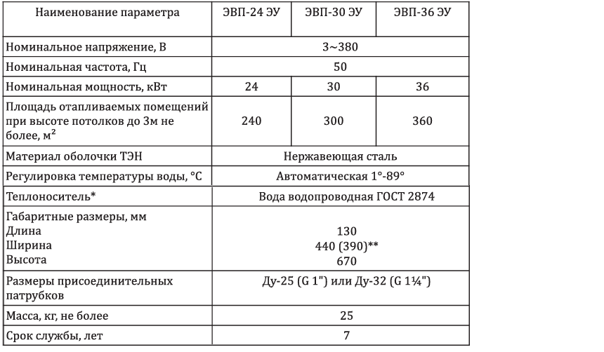 Электрокотёл Элвин Premium Line 24-36 характеристика