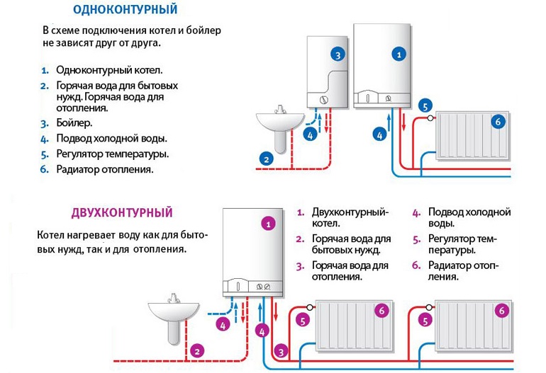 Отличие одноконтурного котла от двух Отличие одноконтурного котла от двух