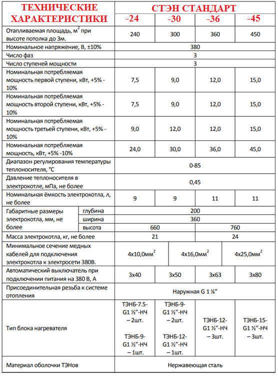 Технические характеристики СТЭН стандарт 24 30 36 45.png